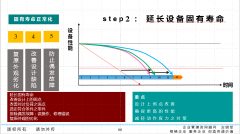 精益TPM 计划保全（计划维护）管理与智能维护系统搭建推进导师特训