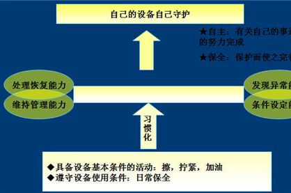 公司推行TPM管理体系要点分析