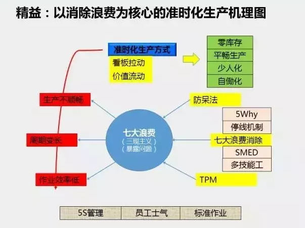 精益生产管理体系如何带动企业完善生产作业