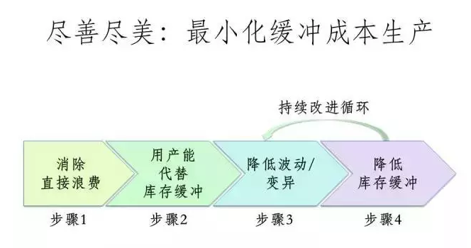 在持续改善的精益体系中，企业如何发现自身的改善之路