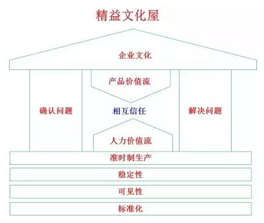 在持续改善的精益体系中，企业如何发现自身的改善之路