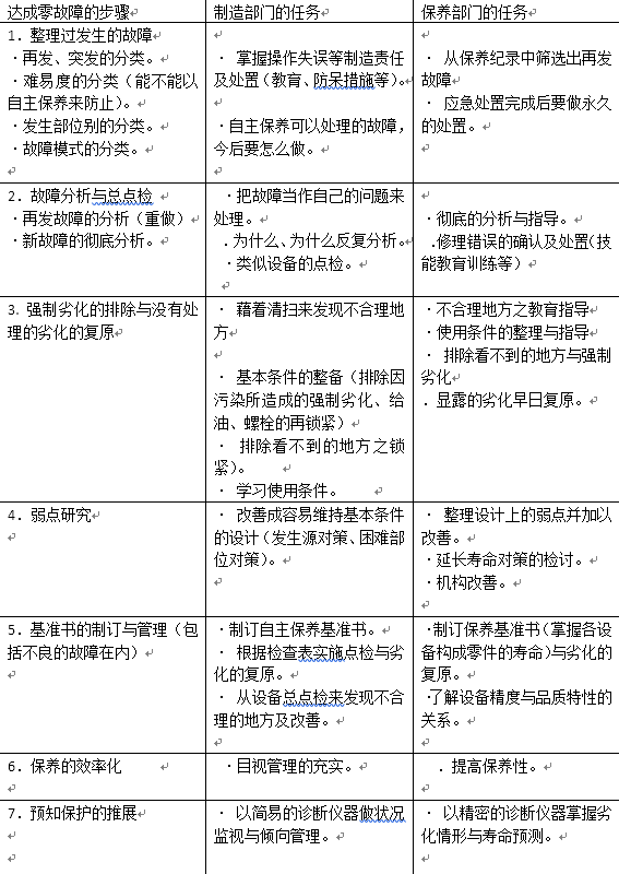 设备预知维修的实施及设备零故障管理与智能维护