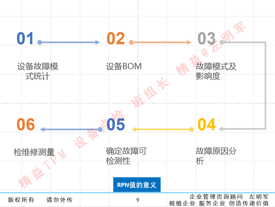 设备预知维修的实施及设备零故障管理与智能维护培训班