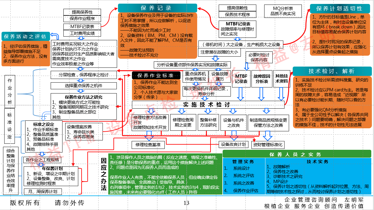 设备预知维修的实施及设备零故障管理与智能维护培训班