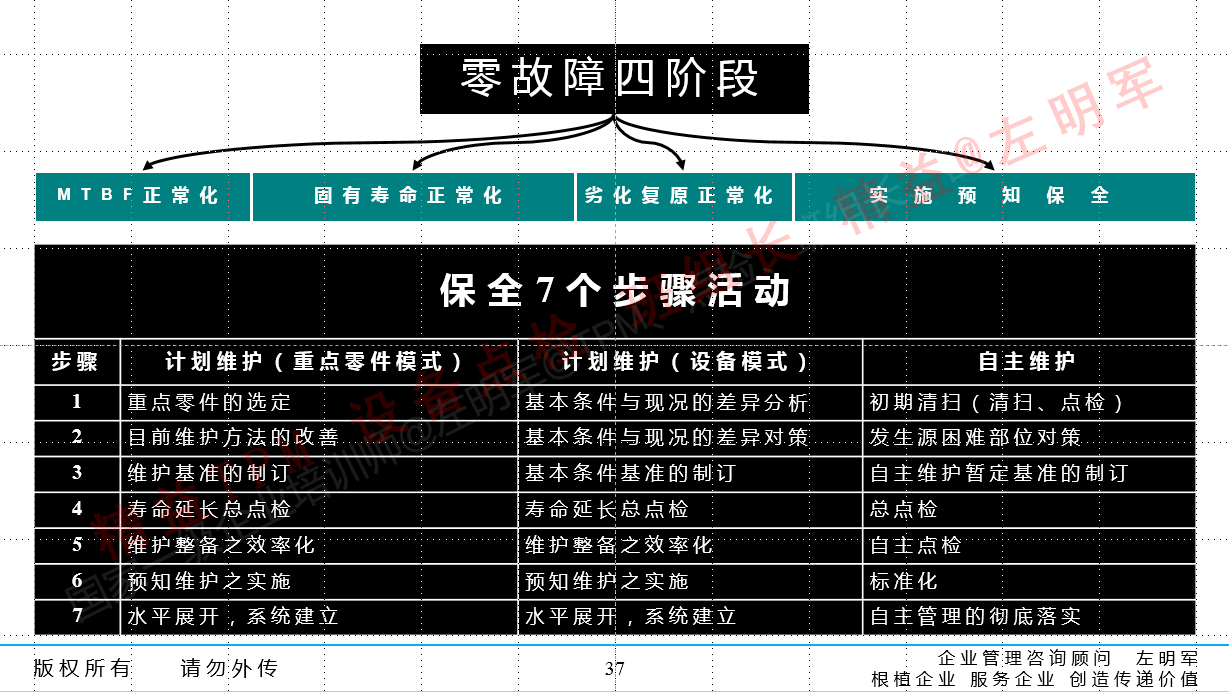 设备预知维修的实施及设备零故障管理与智能维护培训班