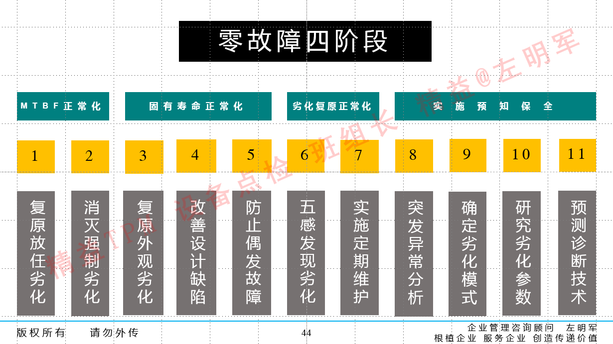 设备预知维修的实施及设备零故障管理与智能维护培训班