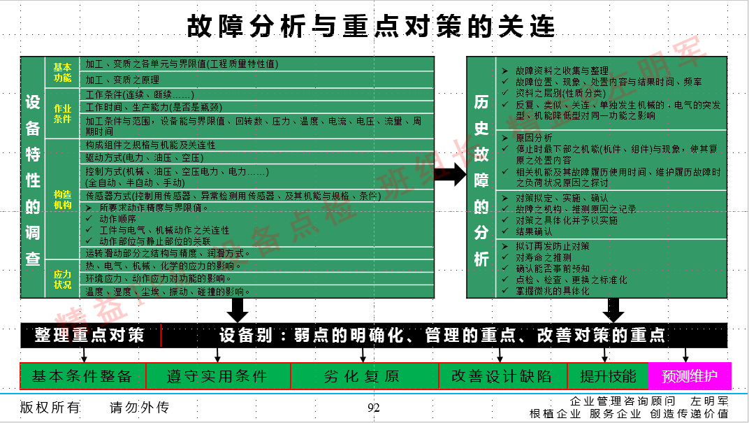 设备预知维修的实施及设备零故障管理与智能维护培训班