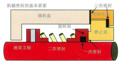 液泵泄漏了？是不是机械密封没选对？