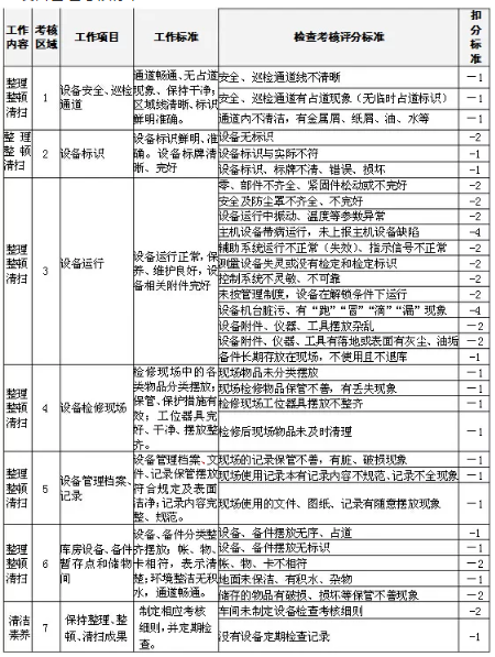 5S设备管理制度及考核标准