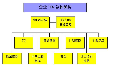 企业实施TPM的目标、步骤及组织结构