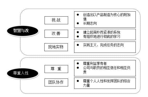 精益管理的思想带给企业的益处