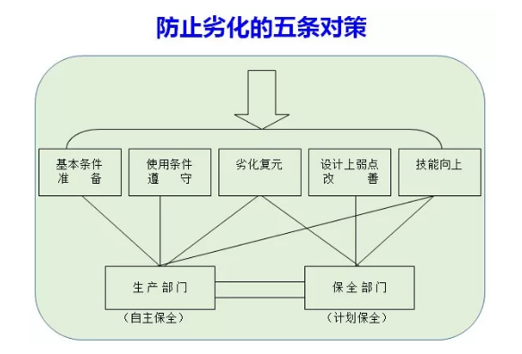 实施TPM的支柱，详解自主维修的实施要点