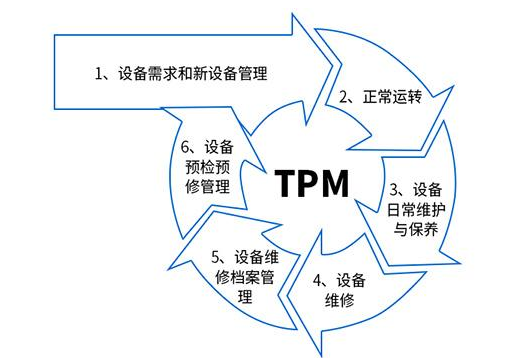TPM管理如何融入到设备管理一生