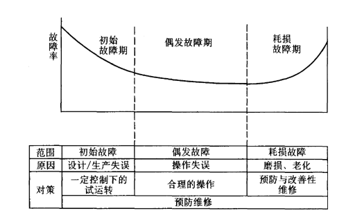 充分掌握设备故障率的发展规律，提高设备的有效利用率