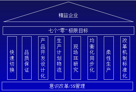 如何推动企业精益生产