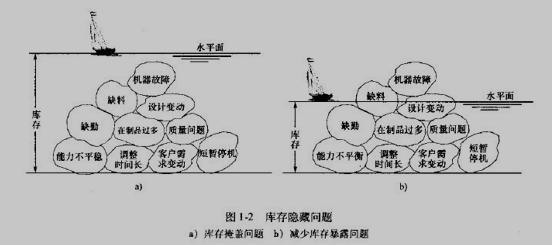 精益生产浪费的概念全面解析