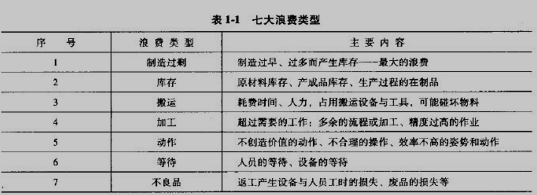 精益生产浪费的概念全面解析