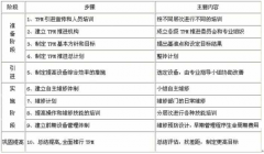 TPM管理的实施步骤及对应内容