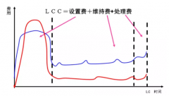 设备管理必须要懂的五条曲线