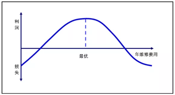 设备管理必须要懂的五条曲线