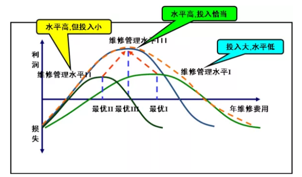 设备管理必须要懂的五条曲线