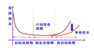 设备管理必须要懂的五条曲线