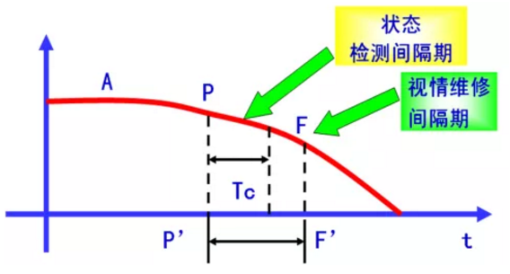 设备管理必须要懂的五条曲线