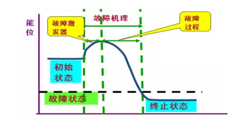 设备管理必须要懂的五条曲线