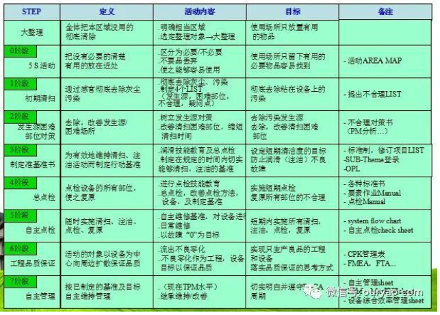 【设备保养指南】精密详细的设备保养管理指南