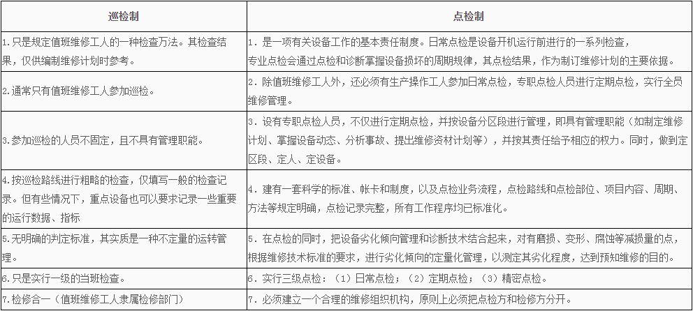 点检制与巡检制的主要区别是什么？