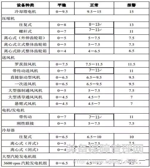 旋转设备振动检测数据参照