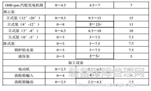 旋转设备振动检测数据参照