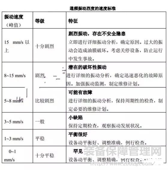 旋转设备振动检测数据参照