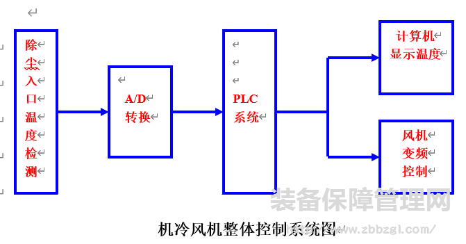 变频器多段速自动控制系统 在高温除尘器的应用