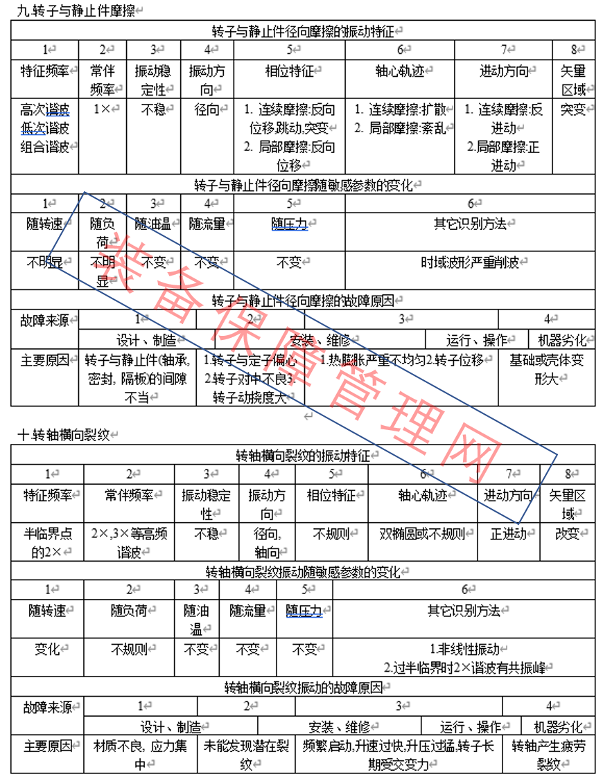 振动故障诊断要点汇总-机械设备故障诊断技术