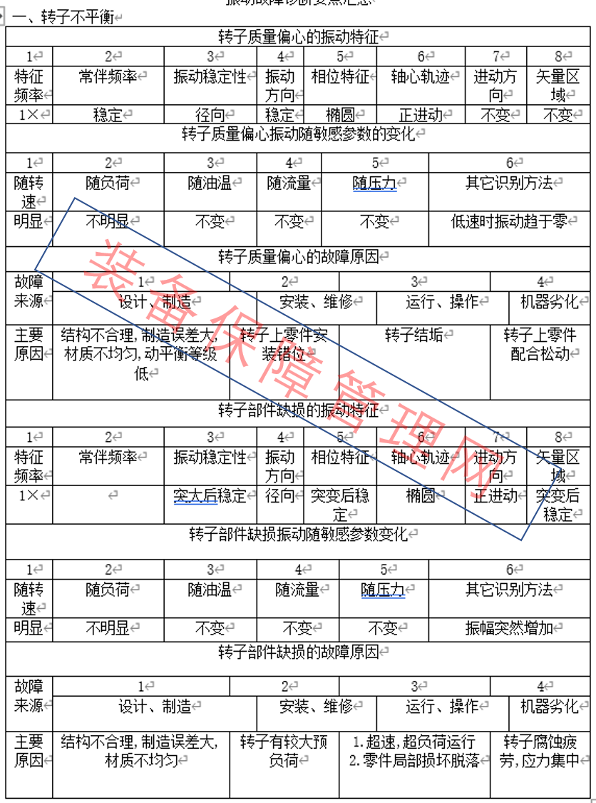 振动故障诊断要点汇总-机械设备故障诊断技术