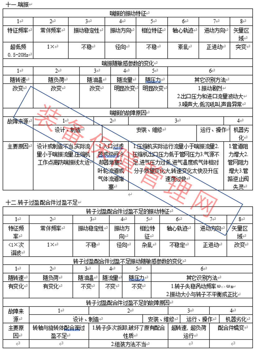 振动故障诊断要点汇总-机械设备故障诊断技术